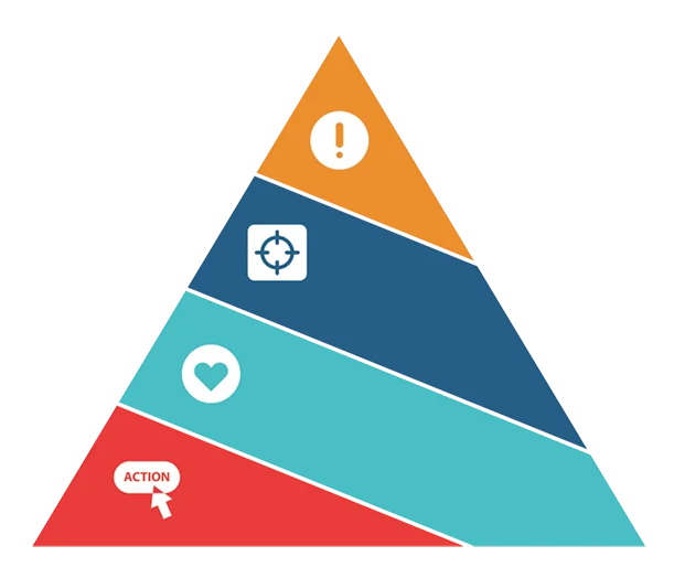 Buyer's pyramid infographic demonstrating the opportunity lost if the marketer focuses only on those currently ready to buy.