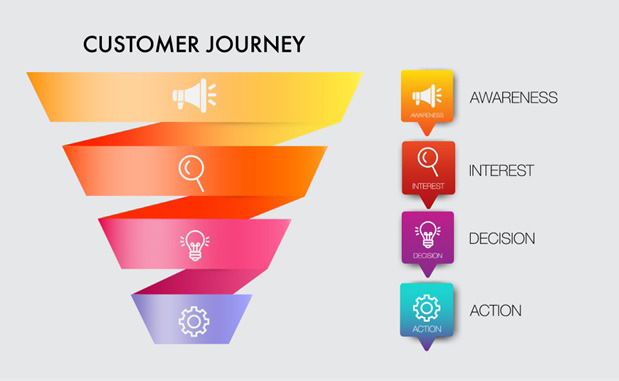 sales funnel infographic demonstrating the phases of "awareness, interest, decision and action"