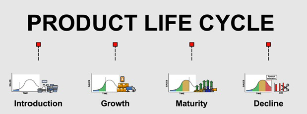 The infographic demonstrates a maturity model for products where introduction and growth phases correlate with “top of the funnel” marketing strategies.