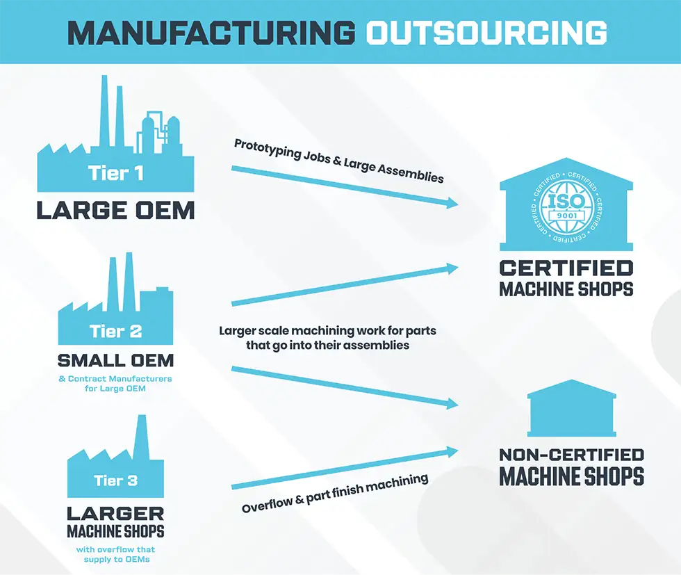 manufacturing outsourcing infographic depicting the three tiers of manufacturers and the types of machine shops they outsource to.  Large OEMs (tier 1) will typically contract only a certified machine shop, whereas smaller OEMs and tier 3 manufacturers will often outsource to non-certified machine shops